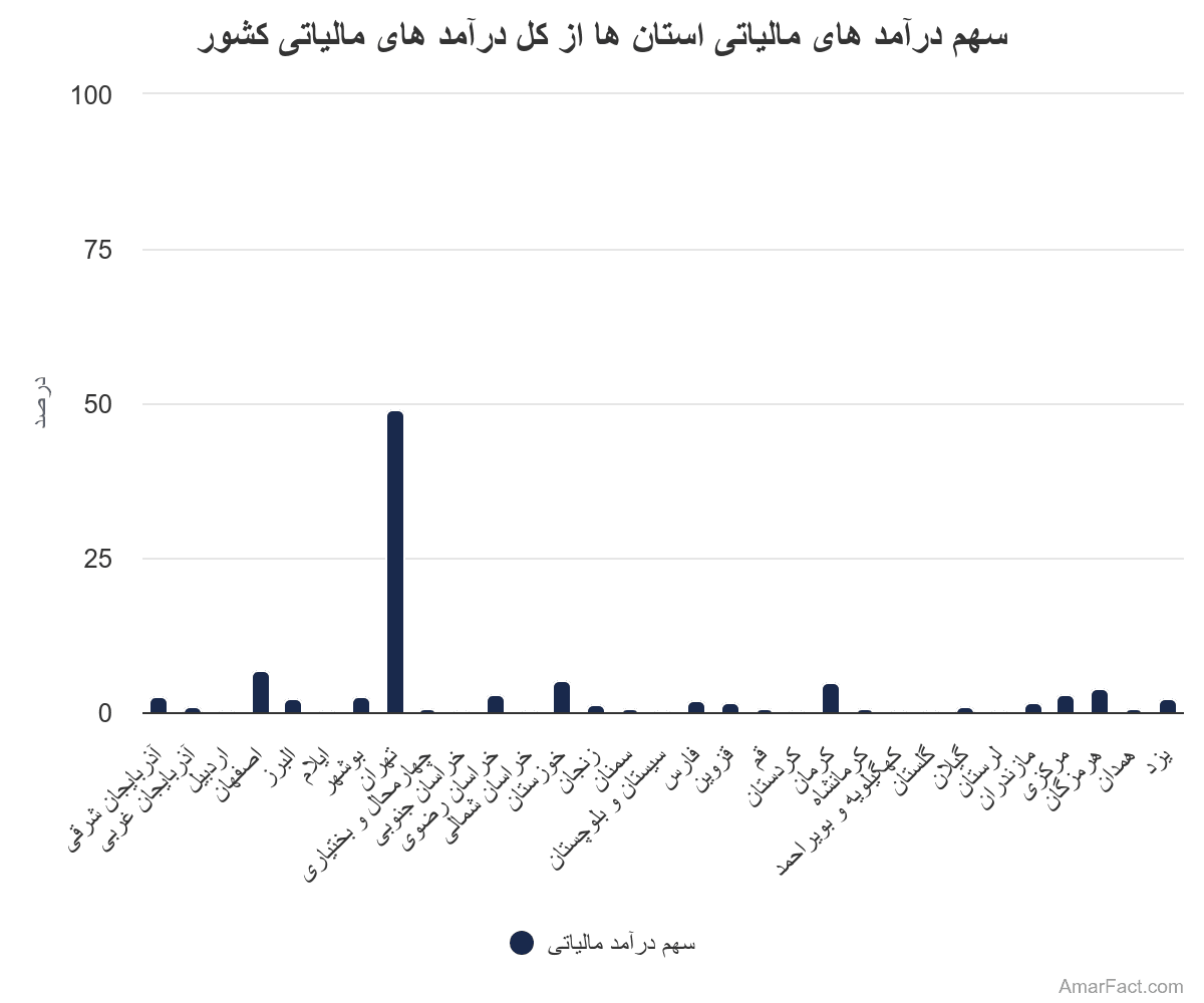 تصویر شاخص آمار سهم درآمدهای مالیاتی استانها از کل درآمدهای مالیاتی کشور (سال 1400)