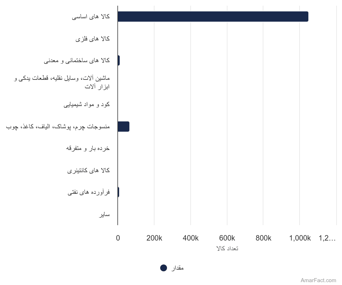 تصویر شاخص آمار آمار عملکرد تخلیه و بارگیری کالا در بندر نوشهر (سال 1402)