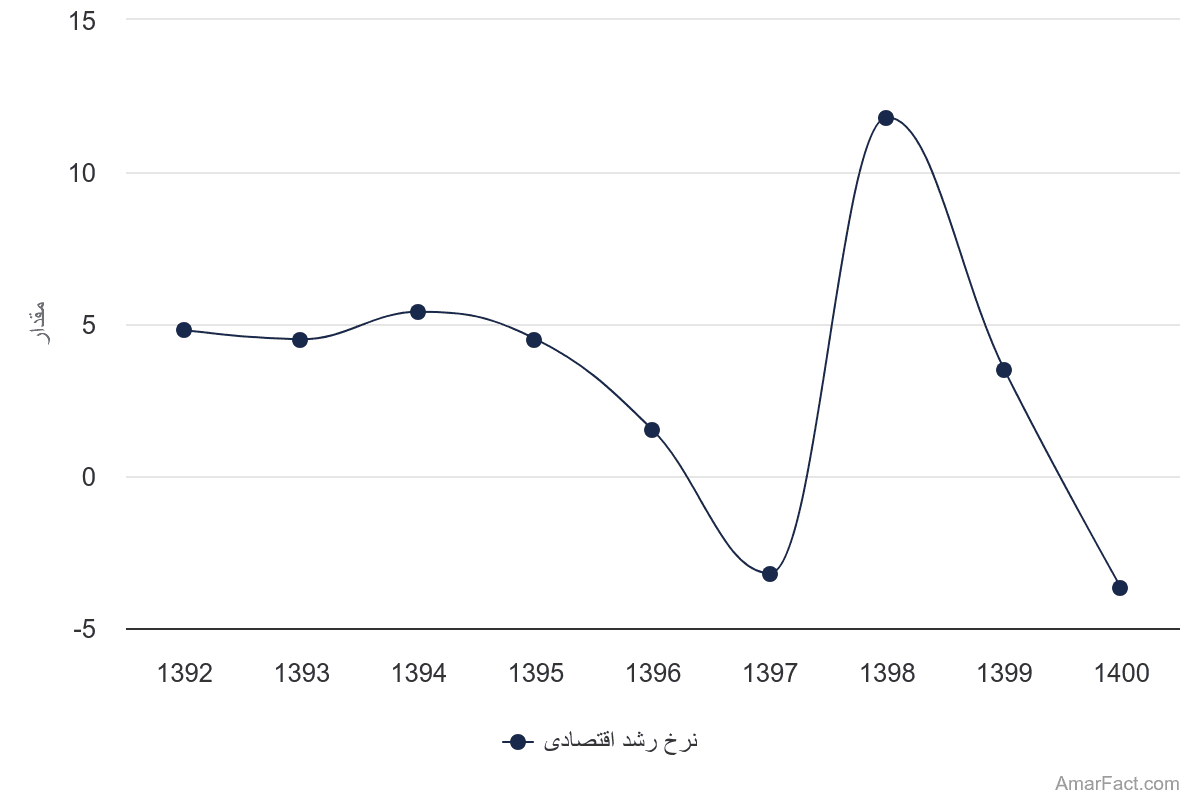 تصویر شاخص آمار آمار نرخ رشد اقتصادی بخش کشاورزی از سال 1392 تا 1400