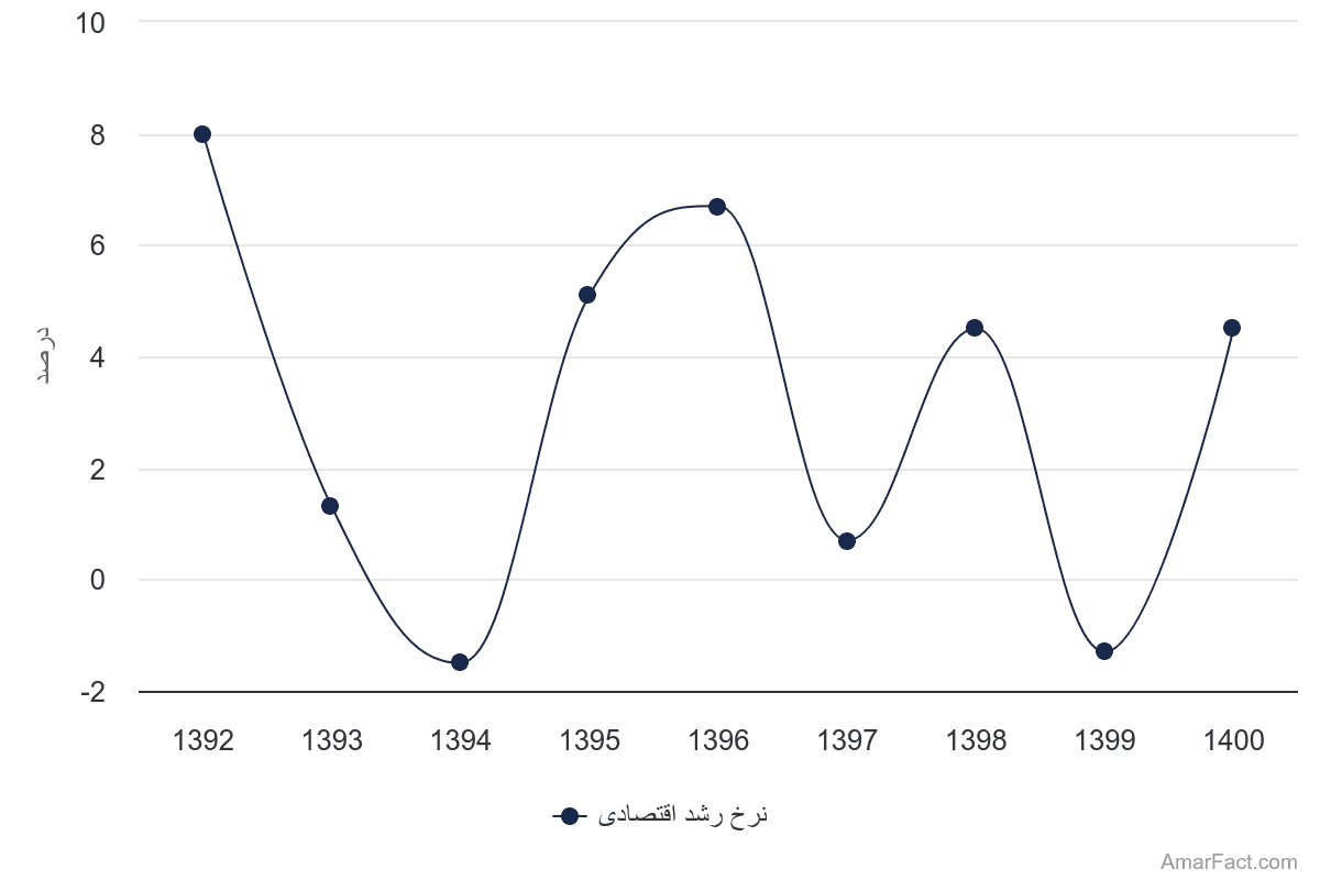 تصویر شاخص آمار آمار نرخ رشد اقتصادی بخش خدمات از سال 1392 تا 1400