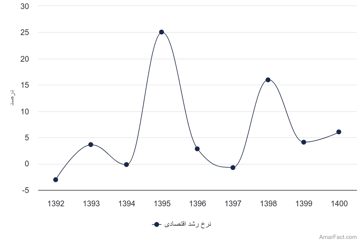 تصویر شاخص آمار آمار نرخ رشد اقتصادی گروه صنعت در سال 1400
