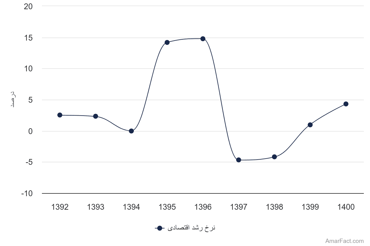تصویر شاخص آمار آمار نرخ رشد اقتصادی محصول ناخالص داخلی (سال 1400)