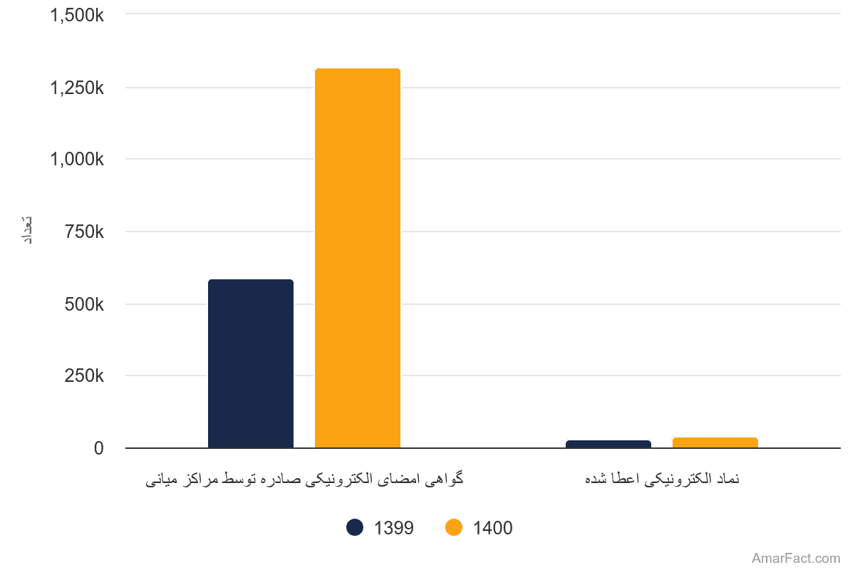تصویر شاخص آمار آمار تعداد مجوزهای صادر شده در بخش تجارت الکترونیک (سال 1400)