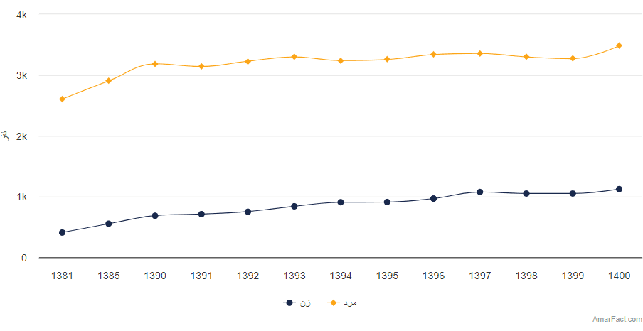 تصویر شاخص آمار آمار تعداد ناشران فعال به تفکیک جنسیت (سال 1400)