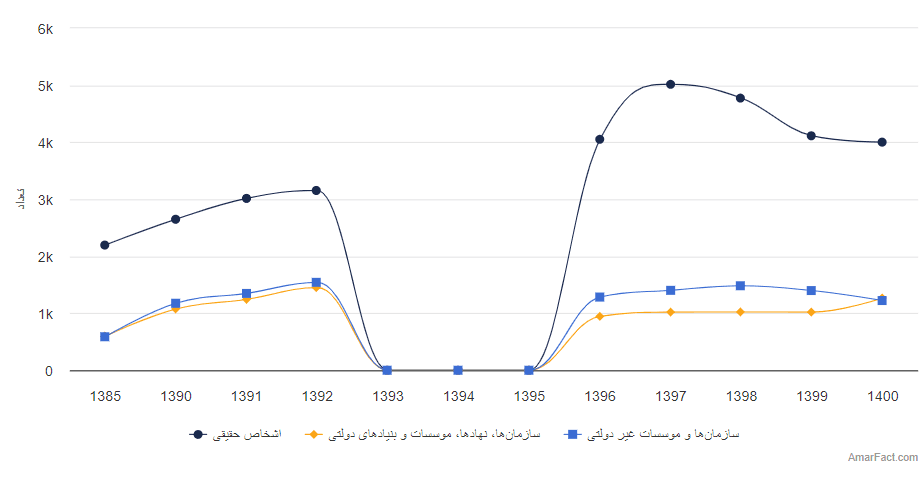 تصویر شاخص آمار آمار تعداد عناوین رسانههای چاپی به تفکیک صاحب امتیاز (سال 1400-1385)