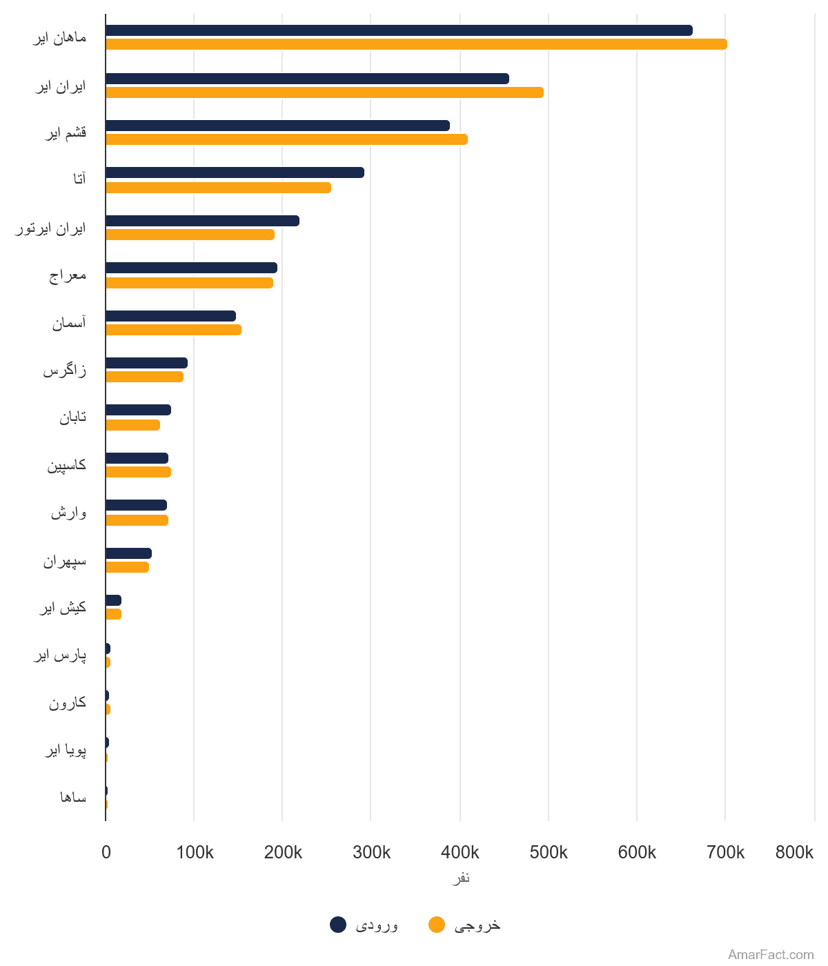 تصویر شاخص آمار آمار تعداد مسافران پروازهای بینالمللی به تفکیک شرکت هواپیمایی (سال 1401)