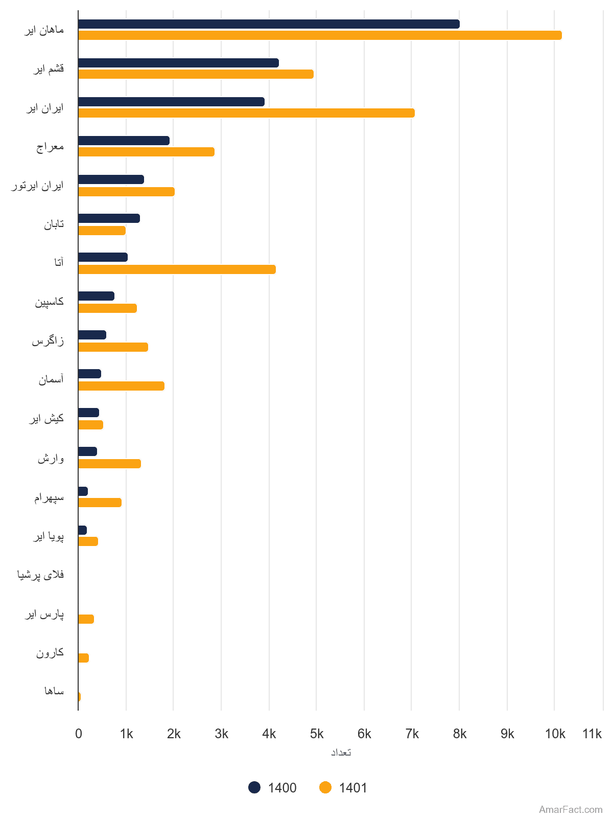تصویر شاخص آمار آمار مقایسه تعداد پروازهای انجام شده به تفکیک شرکت هواپیمایی (سال 1401-1400)
