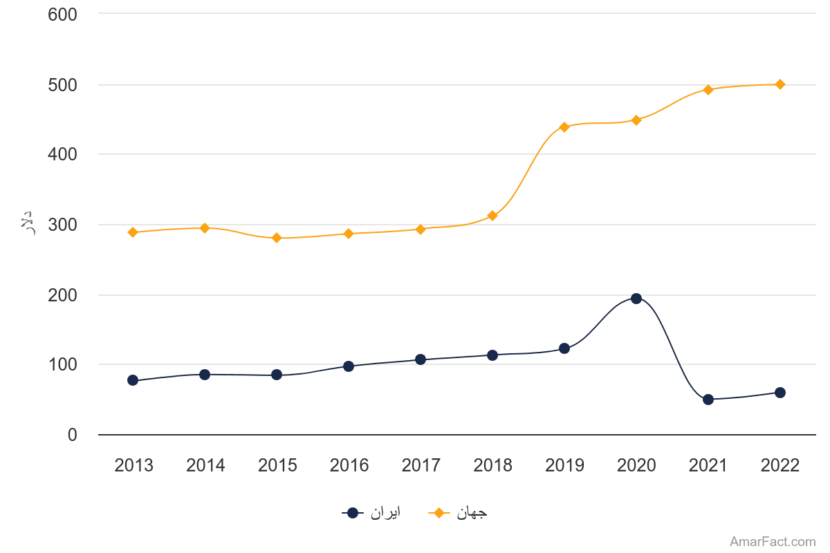 تصویر شاخص آمار آمار حق بیمه سرانه غیر زندگی در ایران و جهان (سال 2022-2013)