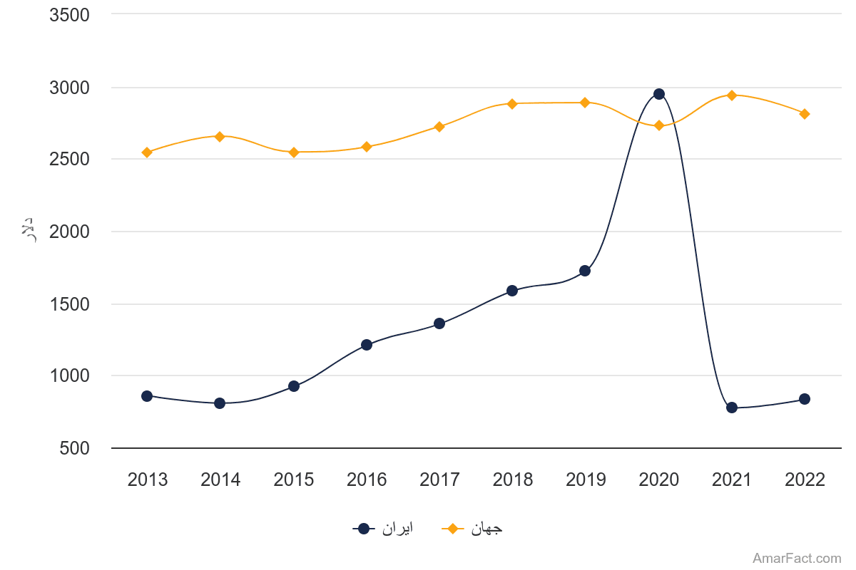 تصویر شاخص آمار آمار حق بیمه تولیدی زندگی در جهان و ایران (سال 2022-2013)