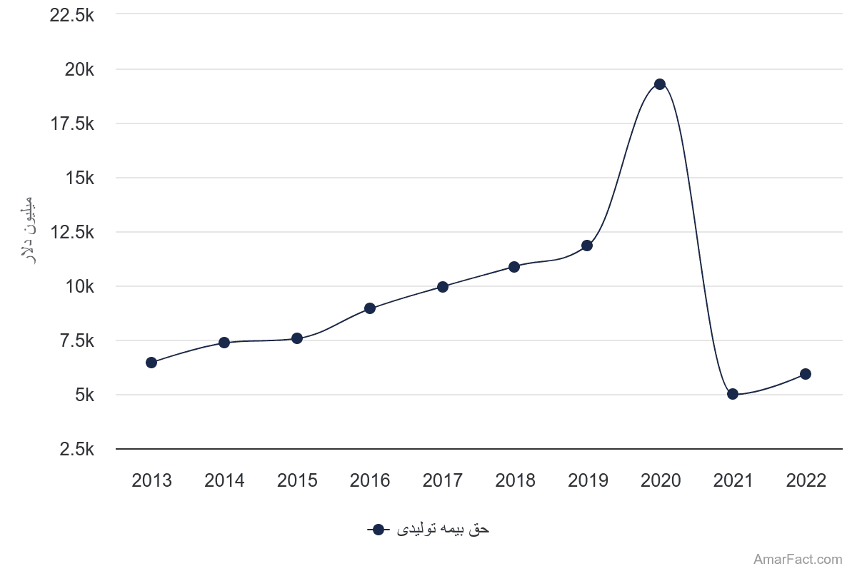 تصویر شاخص آمار آمار میزان حق بیمه تولیدی در ایران (سال 2022-2013)