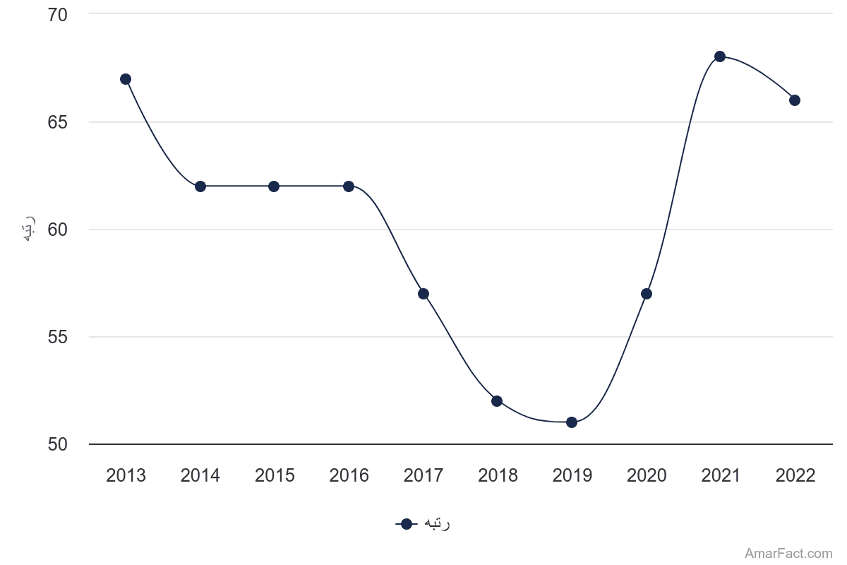 تصویر شاخص آمار آمار رتبه ضریب نفوذ بیمه در ایران (سال 2022-2013)
