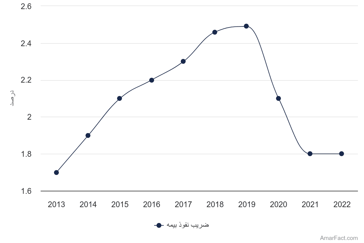 تصویر شاخص آمار آمار ضریب نفوذ بیمه در ایران (سال 2022-2013)