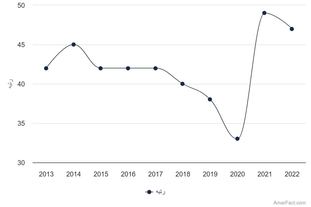 تصویر شاخص آمار آمار رتبه حق بیمه تولیدی در ایران (سال 2022-2013)
