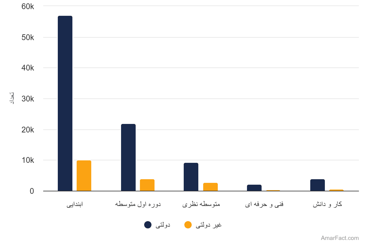 تصویر شاخص آمار آمار توزیع مدارس دارای کد شناسایی به تفکیک دولتی و غیر دولتی (سال 1400)