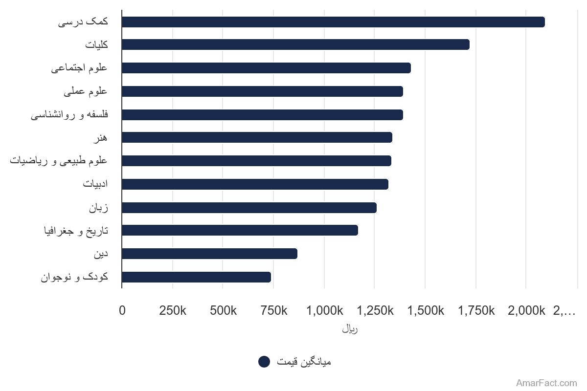 تصویر شاخص آمار آمار میانگین قیمت هر کتاب به تفکیک موضوع (سال 1402)