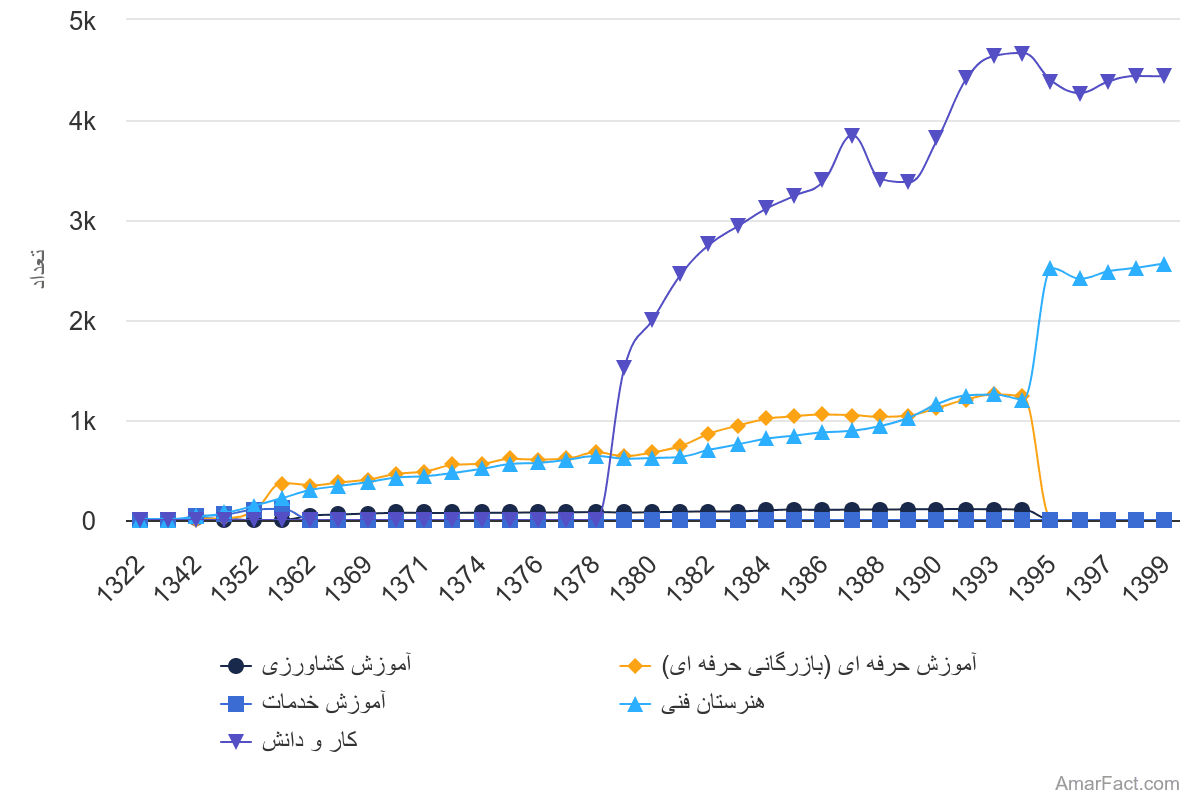 تصویر شاخص آمار آمار تعداد مدارس فنی و حرفهای ایران به تفکیک نوع حرفه (سال 1399-1322)