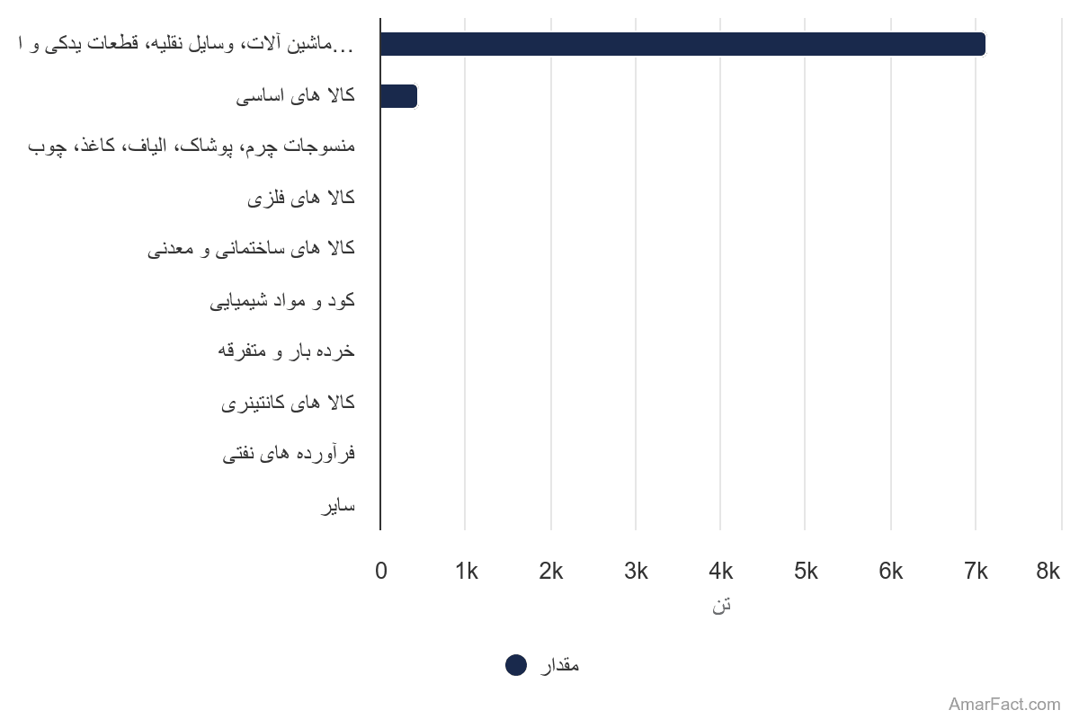 تصویر شاخص آمار آمار عملکرد تخلیه و بارگیری کالا در بندر تیاب (سال 1402)