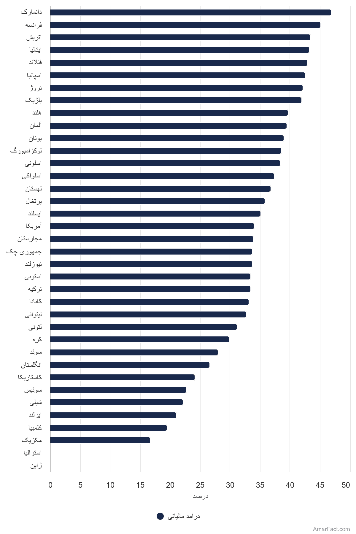 تصویر شاخص آمار آمار نسبت مالیات به تولید ناخالص داخلی کشورهای OECD (سال 1400)