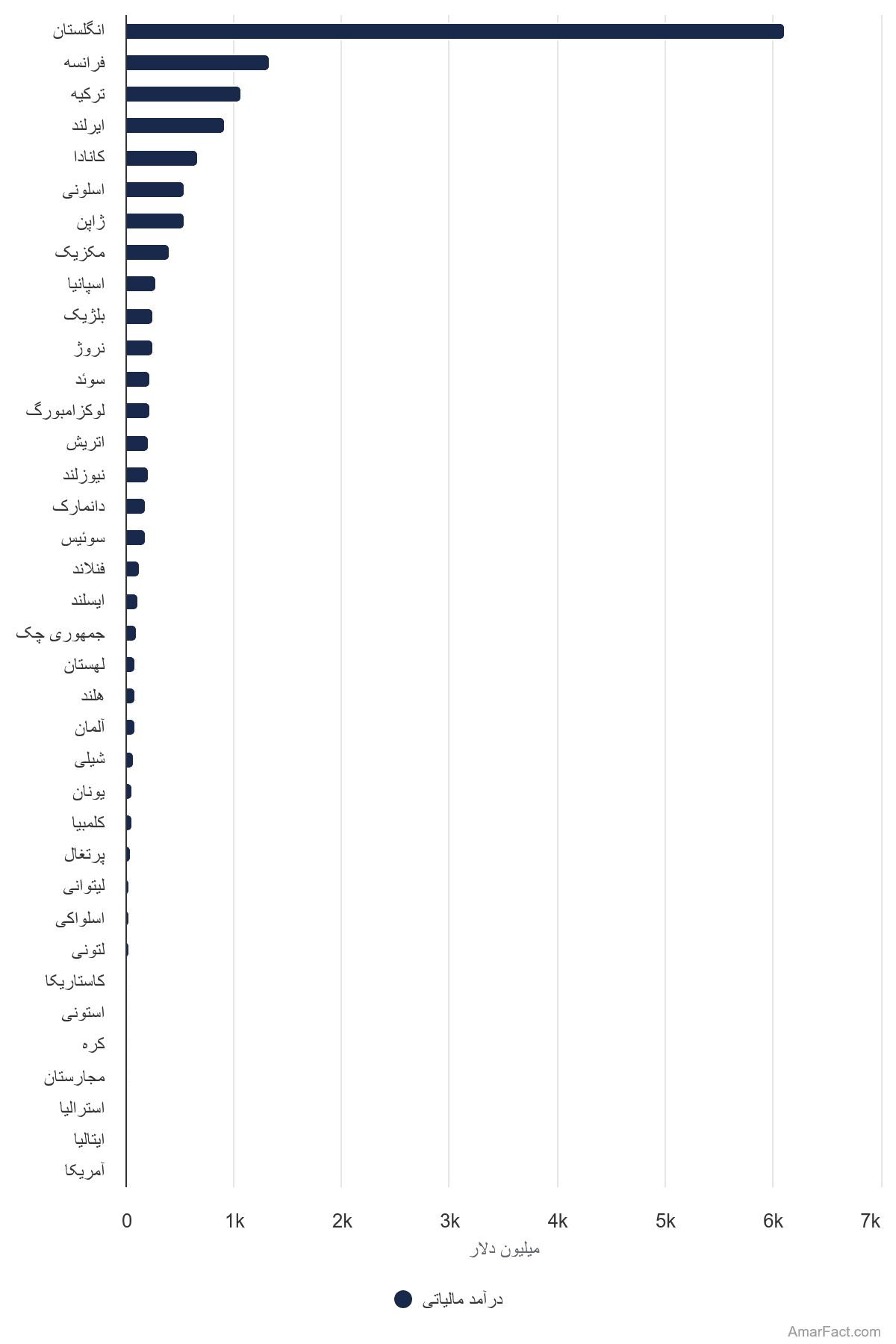 تصویر شاخص آمار آمار میزان درآمد مالیاتی کشورهای OECD (سال 1400)
