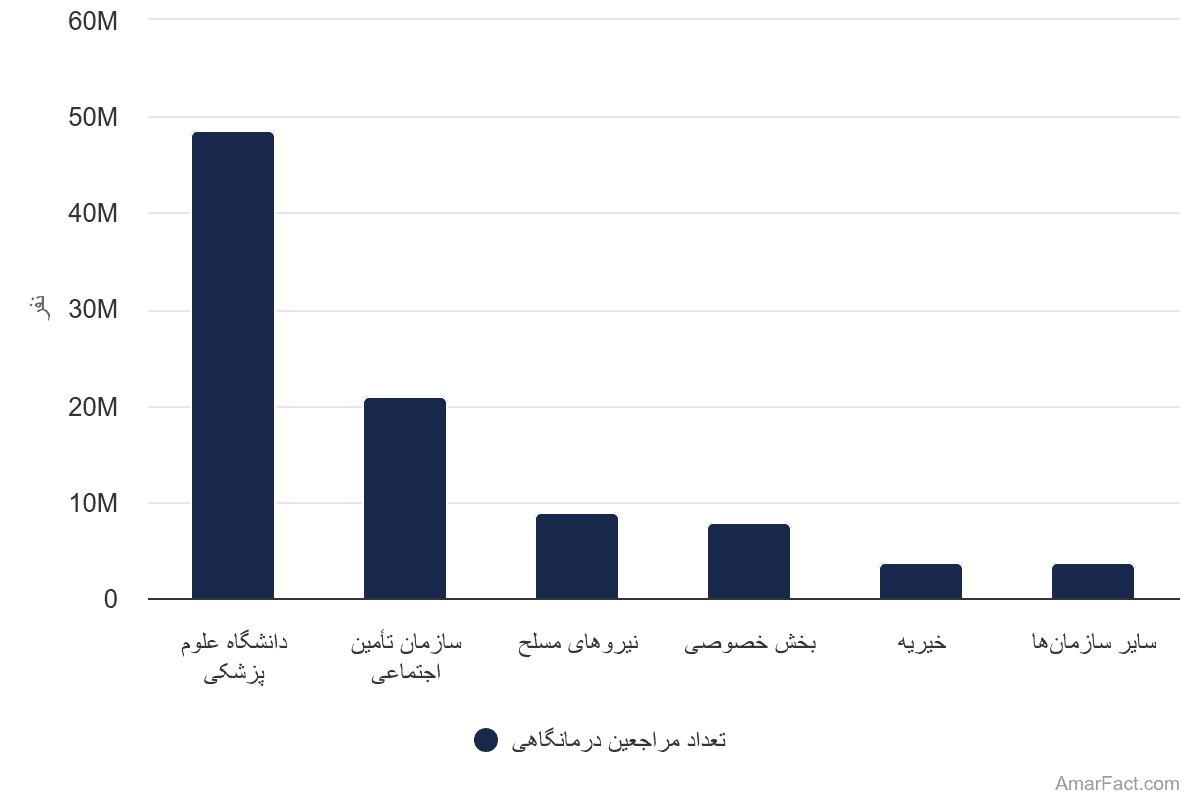 تصویر شاخص آمار آمار تعداد مراجعین درمانگاهی (سال 1401)