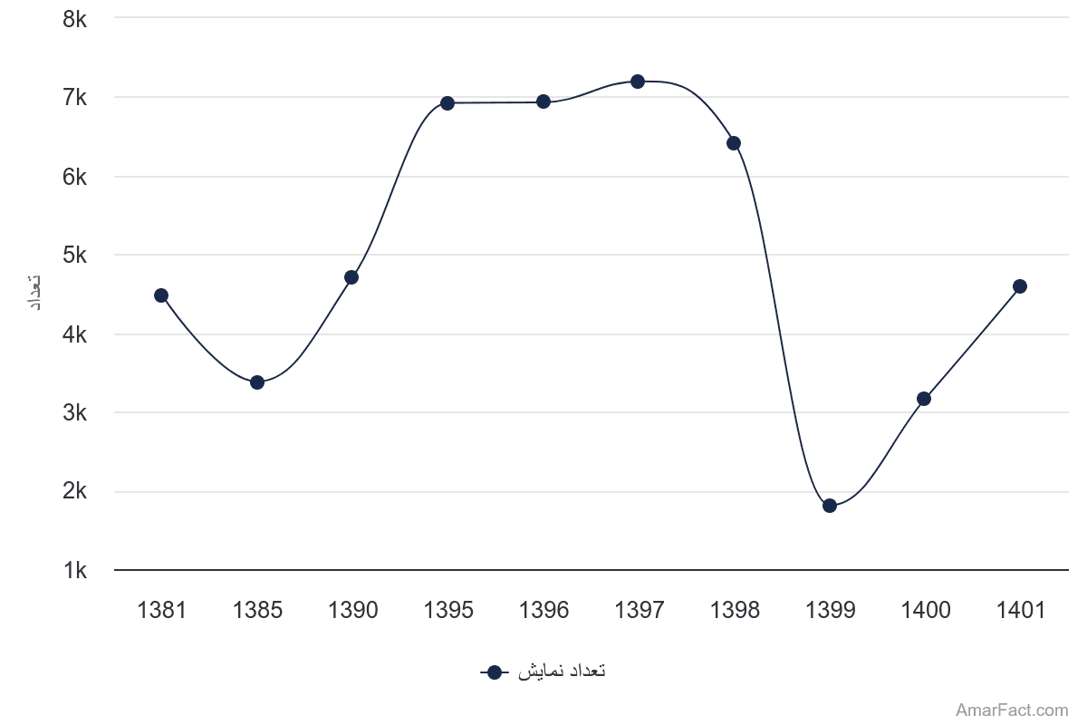 تصویر شاخص آمار آمار تعداد عناوین نمایشهای تولید شده در ایران(سال 1401-1381)