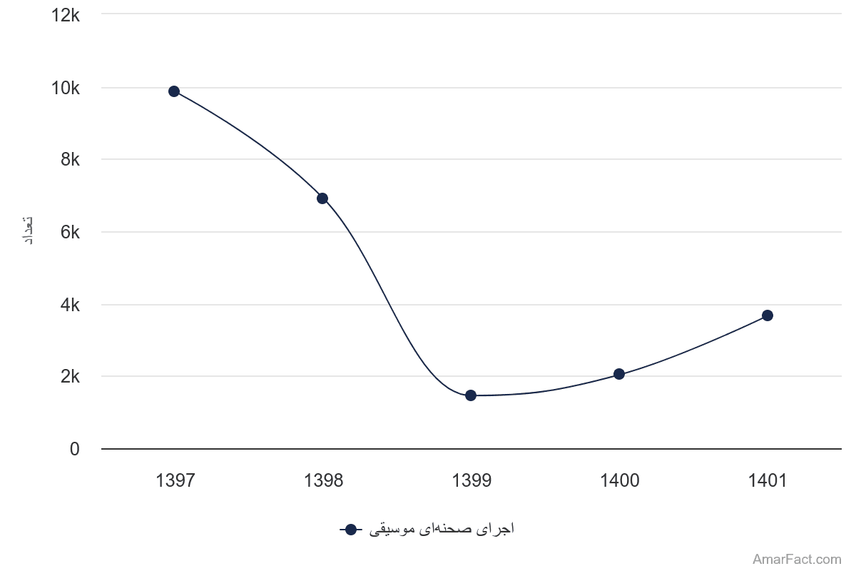 تصویر شاخص آمار آمار تعداد کنسرت موسیقی برگزار شده در ایران (سال 1401-1397)