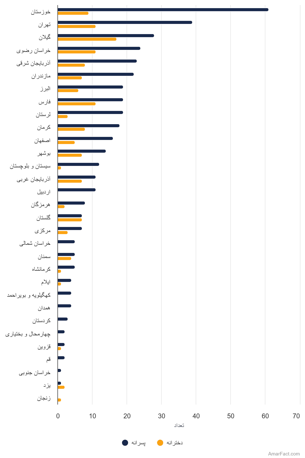 تصویر شاخص آمار آمار تعداد هنرستانهای کاردانش غیردولتی به تفکیک استان (سال 1400)