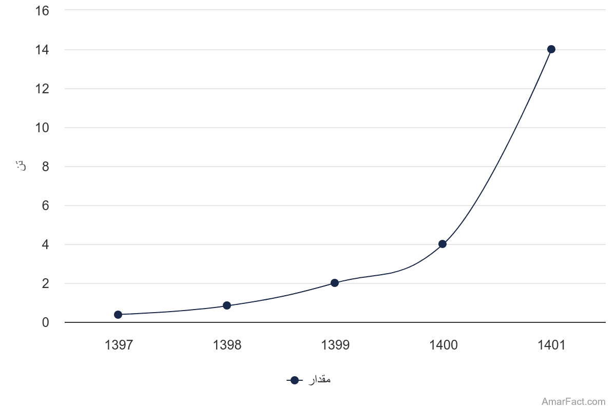 تصویر شاخص آمار آمار مقدار صادرات خاویار ایران (سال 1401-1397)