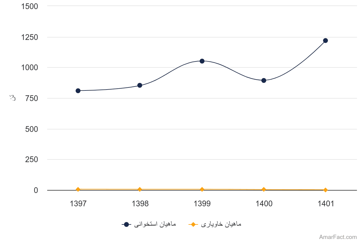 تصویر شاخص آمار آمار میزان صید آبزیان در آبهای استان گلستان (1401-1397)