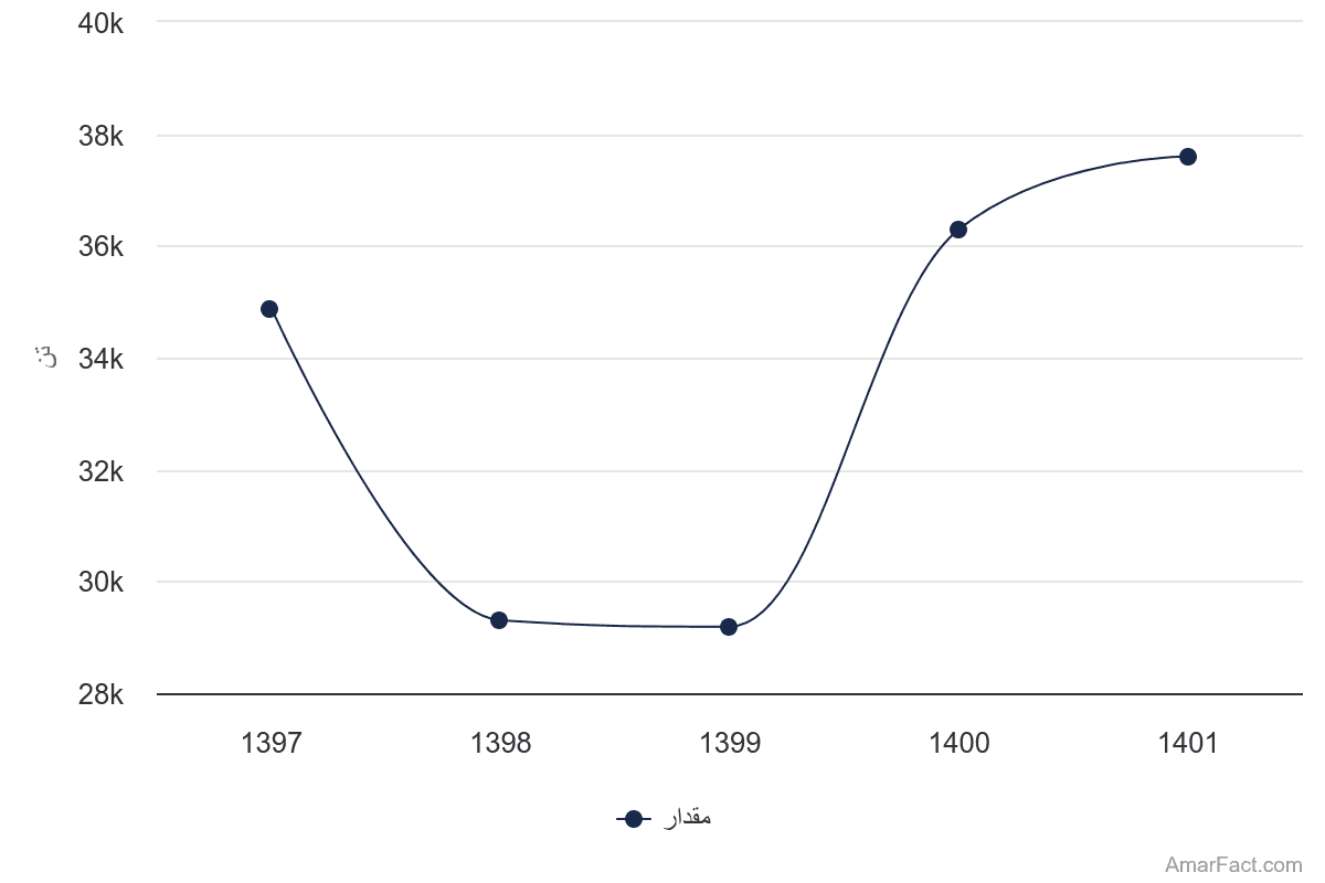 تصویر شاخص آمار آمار مقدار صادرات میگو از ایران (سال 1401-1397)