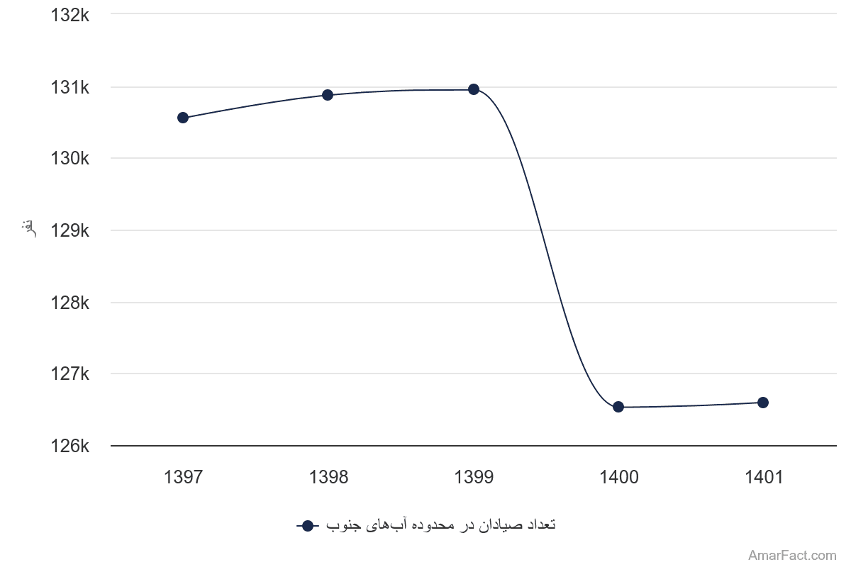 تصویر شاخص آمار آمار تعداد صیادان در محدوده آبهای جنوب ایران (سال 1401-1397)