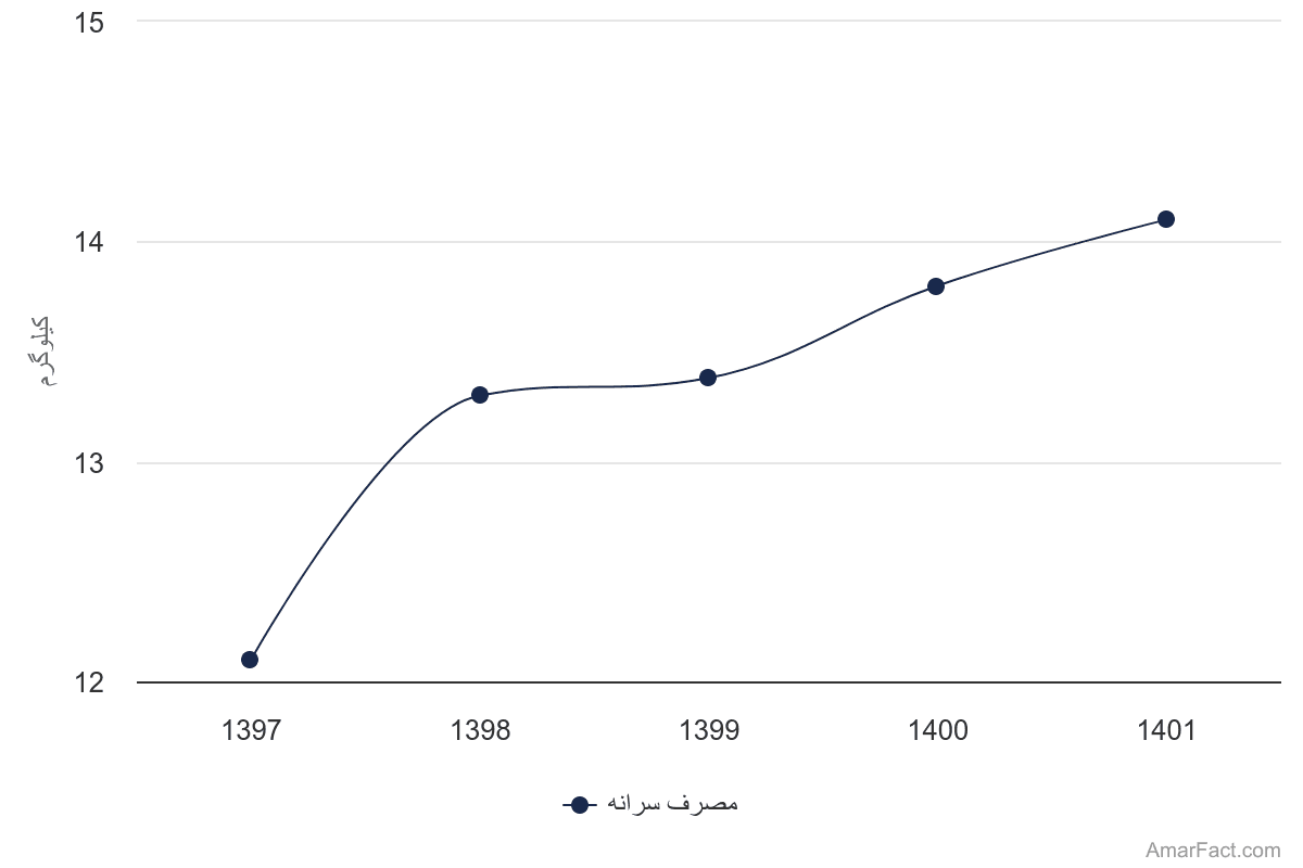 تصویر شاخص آمار آمار میزان مصرف سرانه انواع آبزیان در ایران (سال 1401-1397)