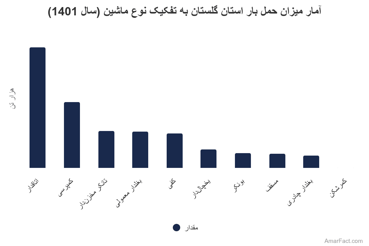 تصویر شاخص آمار آمار میزان حمل بار استان گلستان به تفکیک نوع ماشین (سال 1401)