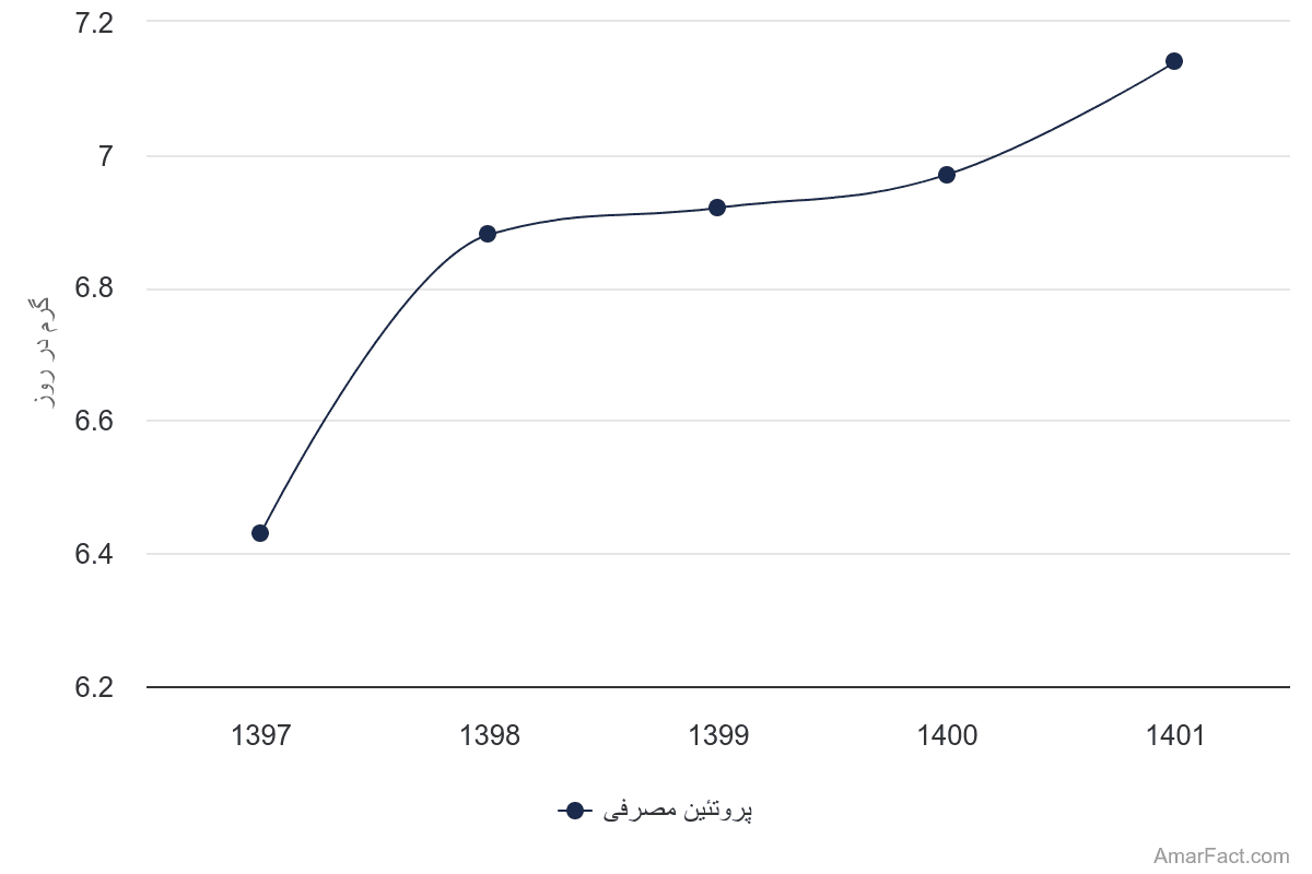تصویر شاخص آمار آمار میزان پروتئین مصرفی روزانه انواع آبزیان در ایران (سال 1401-1397)