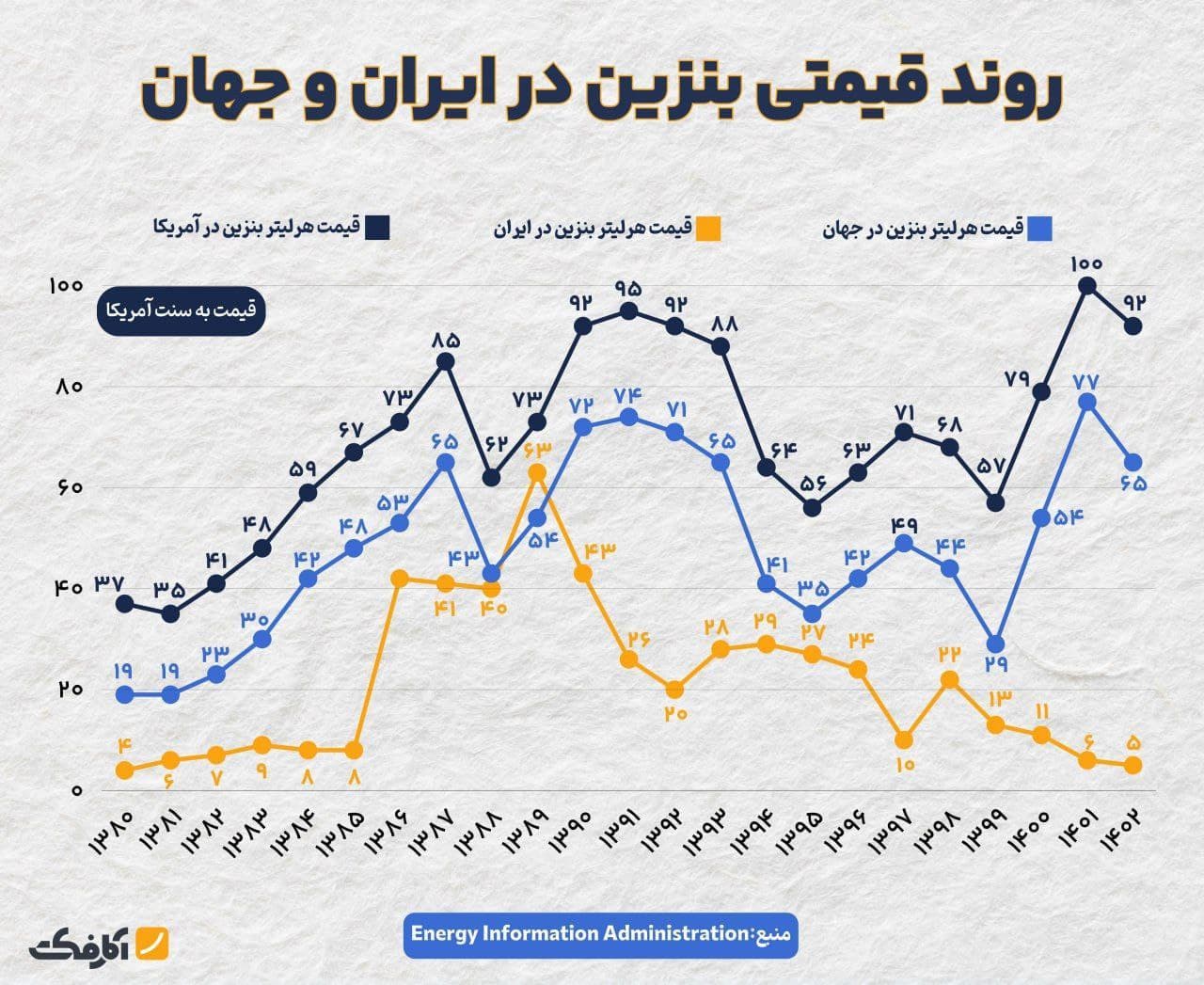 تصویر شاخص آیا قیمت بنزین در ایران واقعا ارزان است؟ (سال 1402-1380)