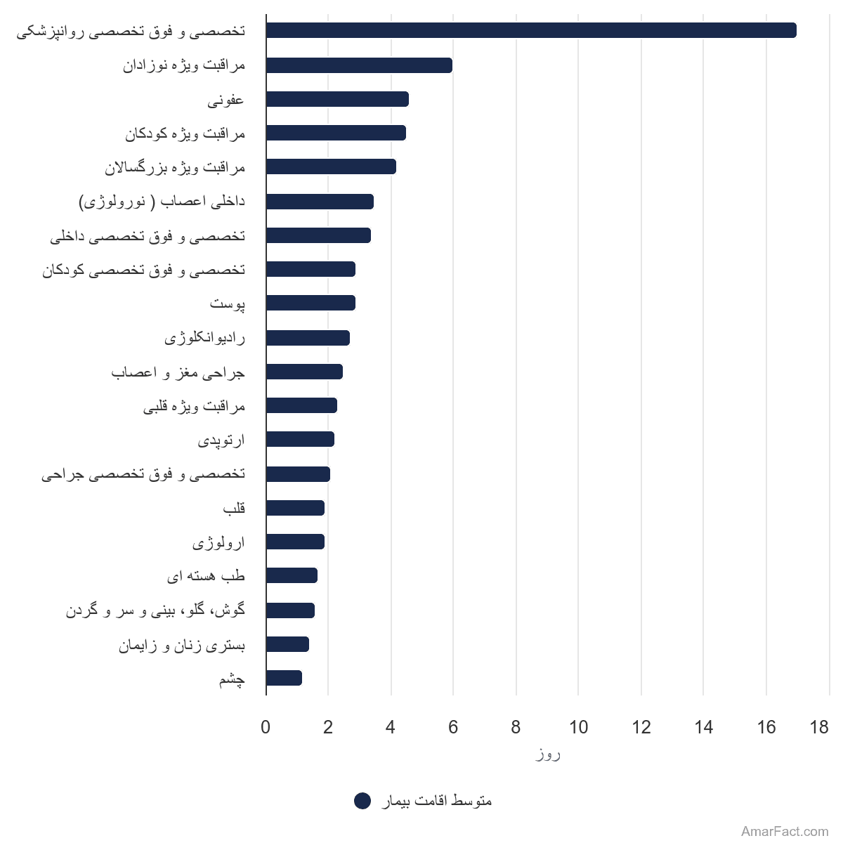 تصویر شاخص آمار آمار متوسط اقامت بیمار به تفکیک بخشهای مختلف بستری (سال 1401)