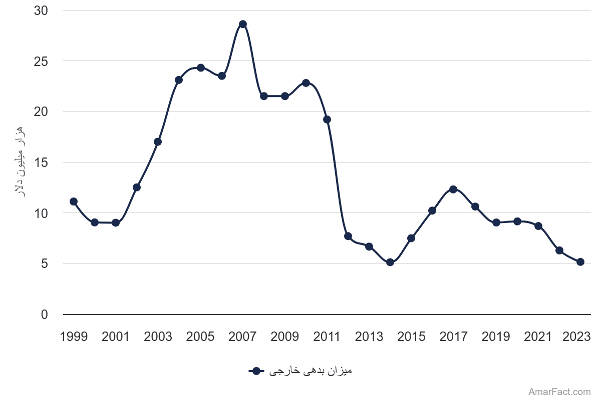 تصویر شاخص آمار آمار میزان بدهی خارجی ایران (سال 1999-2023)
