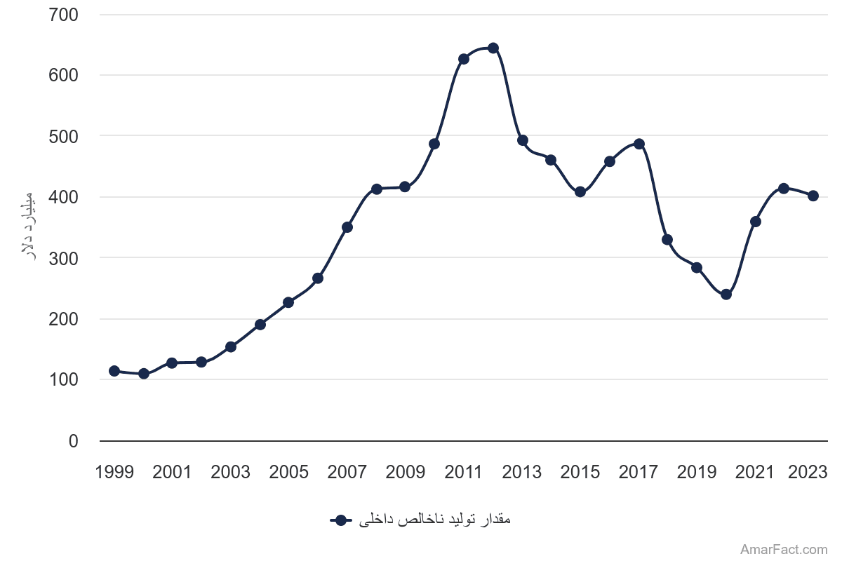 تصویر شاخص آمار آمار میزان تولید ناخالص داخلی ایران (سال 1999-2023)