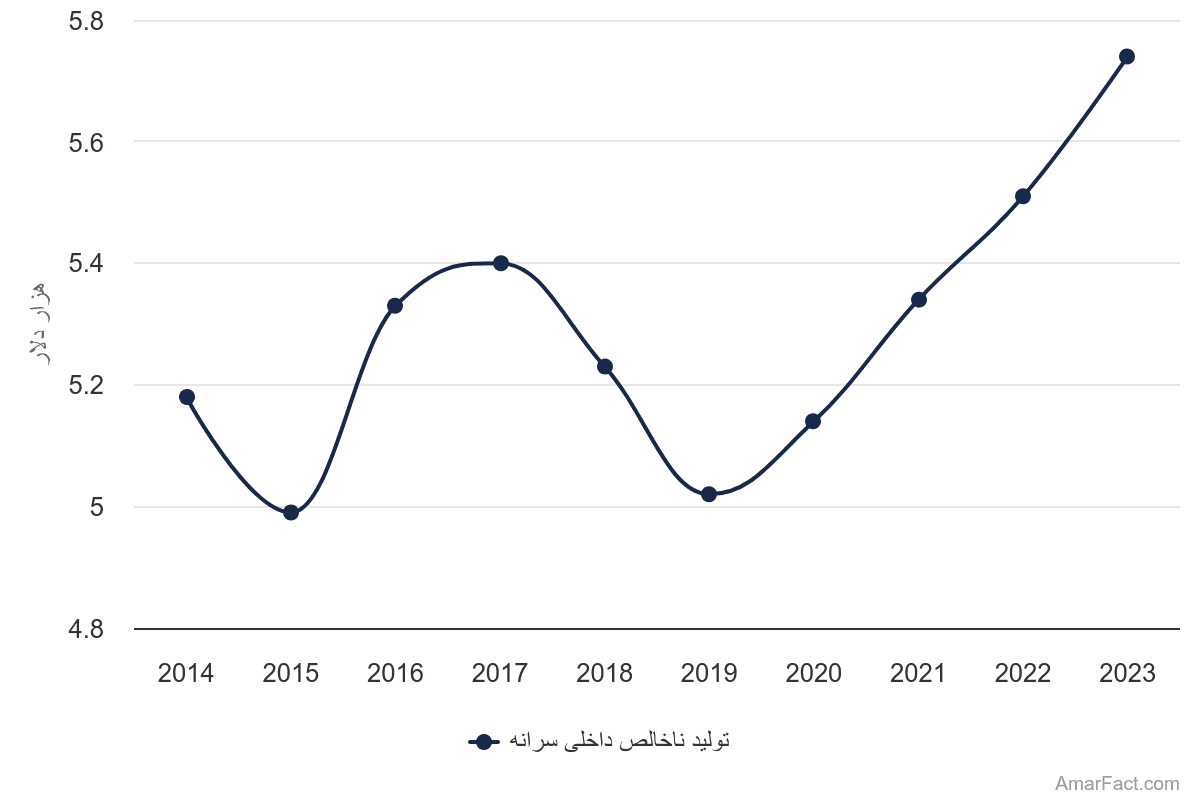 تصویر شاخص آمار آمار میزان تولید ناخالص داخلی سرانه (سال 2014-2023)