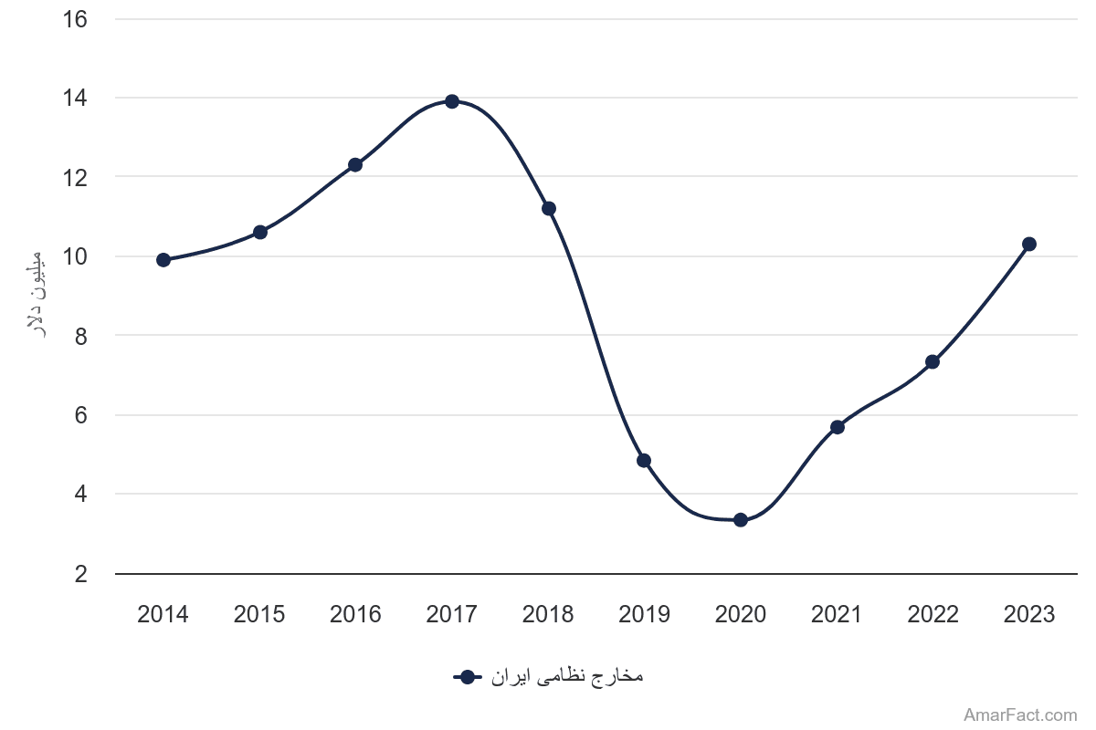 تصویر شاخص آمار آمار میزان مخارج نظامی ایران (سال 2014-2023)
