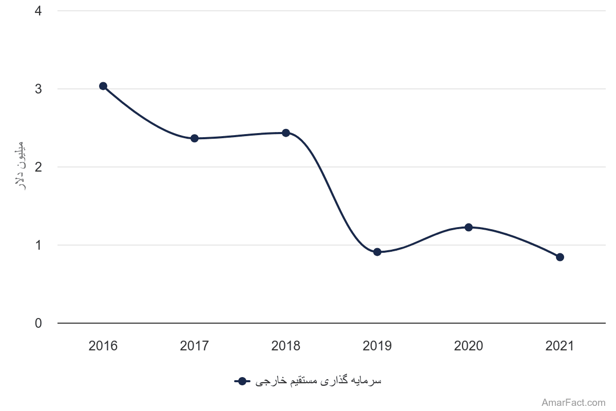 تصویر شاخص آمار آمار میزان سرمایه گذاری خارجی ایران (سال 2016-2021)