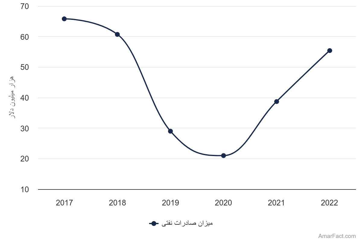 تصویر شاخص آمار آمار میزان صادرات نفتی ایران (سال 2017-2022)