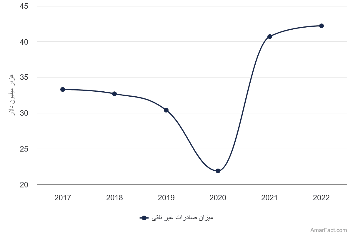 تصویر شاخص آمار آمار میزان صادرات غیر نفتی ایران (سال 2017-2022)