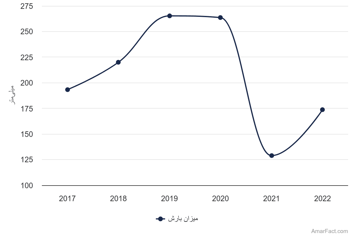 تصویر شاخص آمار آمار میانگین میزان بارش باران در ایران (سال 2017-2022)