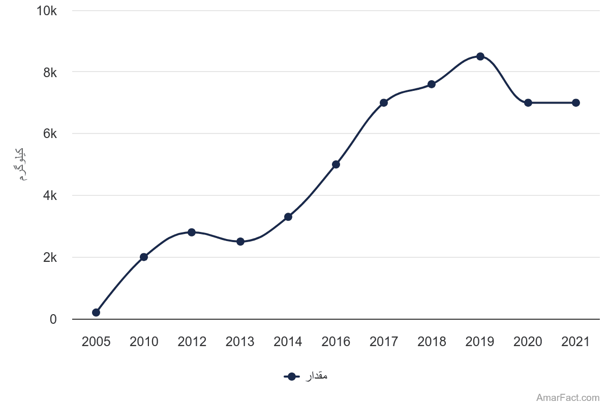 تصویر شاخص آمار آمار میزان طلای کشف شده در معادن ایران (سال 2005-2021)