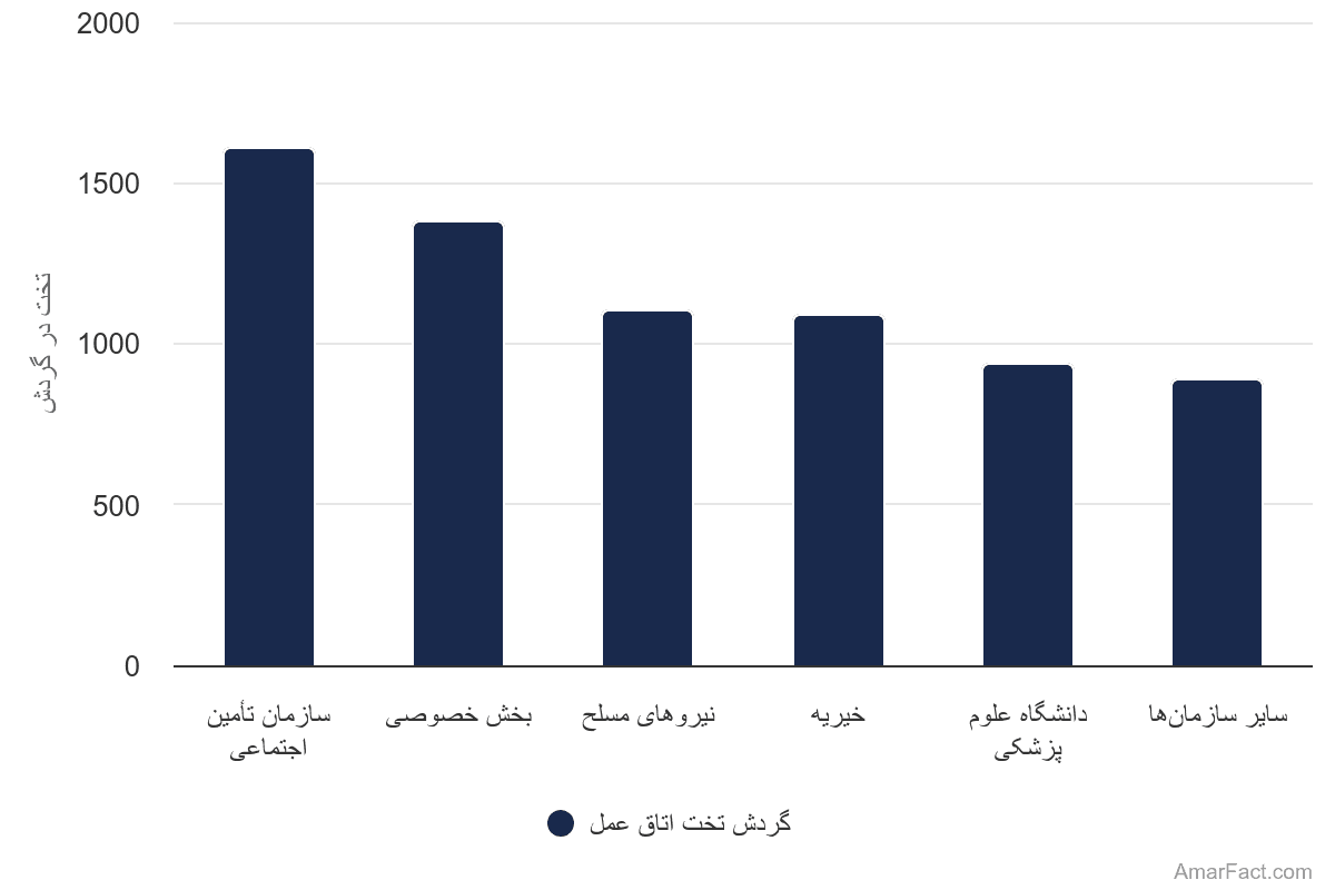 تصویر شاخص آمار آمار میزان گردش تخت اتاق عمل به تفکیک سازمان (سال 1401)