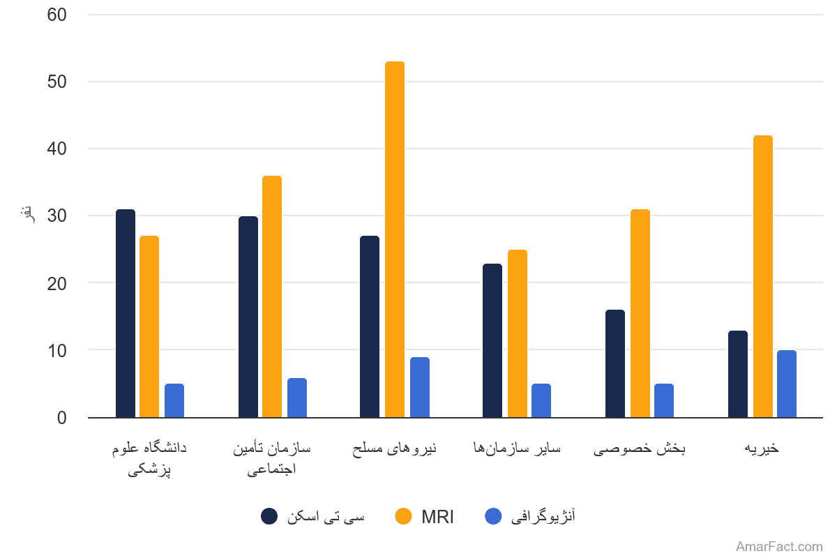 تصویر شاخص آمار آمار متوسط روزانه مراجعین به دستگاهها به ازای یک دستگاه در بیمارستانها به تفکیک سازمان (سال 1401)