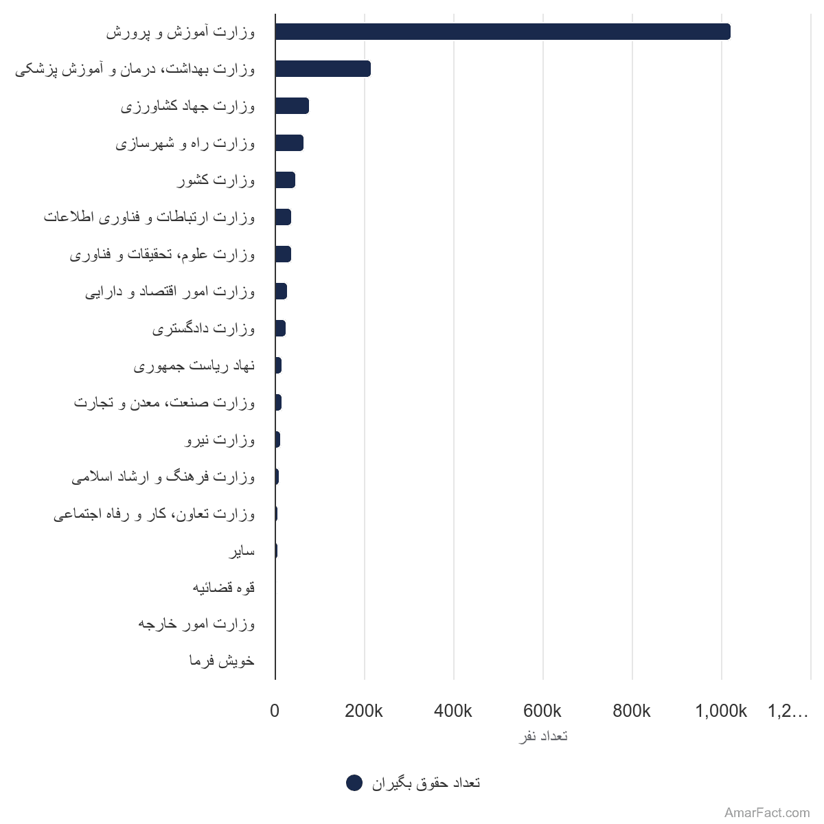 تصویر شاخص آمار آمار تعداد حقوق بگیران صندوق بازنشستگان کشوری بر حسب دستگاه (سال 1401)