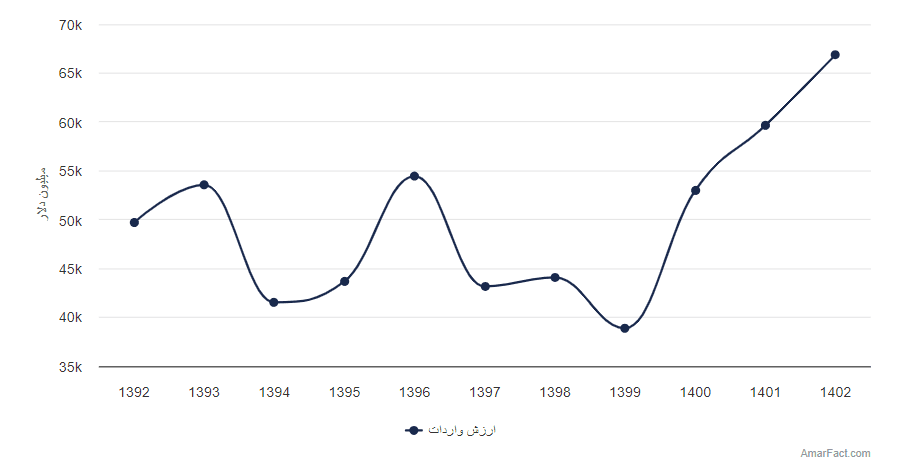 تصویر شاخص آمار آمار ارزش واردات ایران (سال 1392-1402)