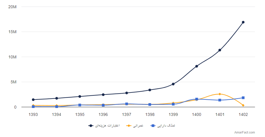 تصویر شاخص آمار آمار مصارف بودجه عمومی دولت (سال 1393-1402)